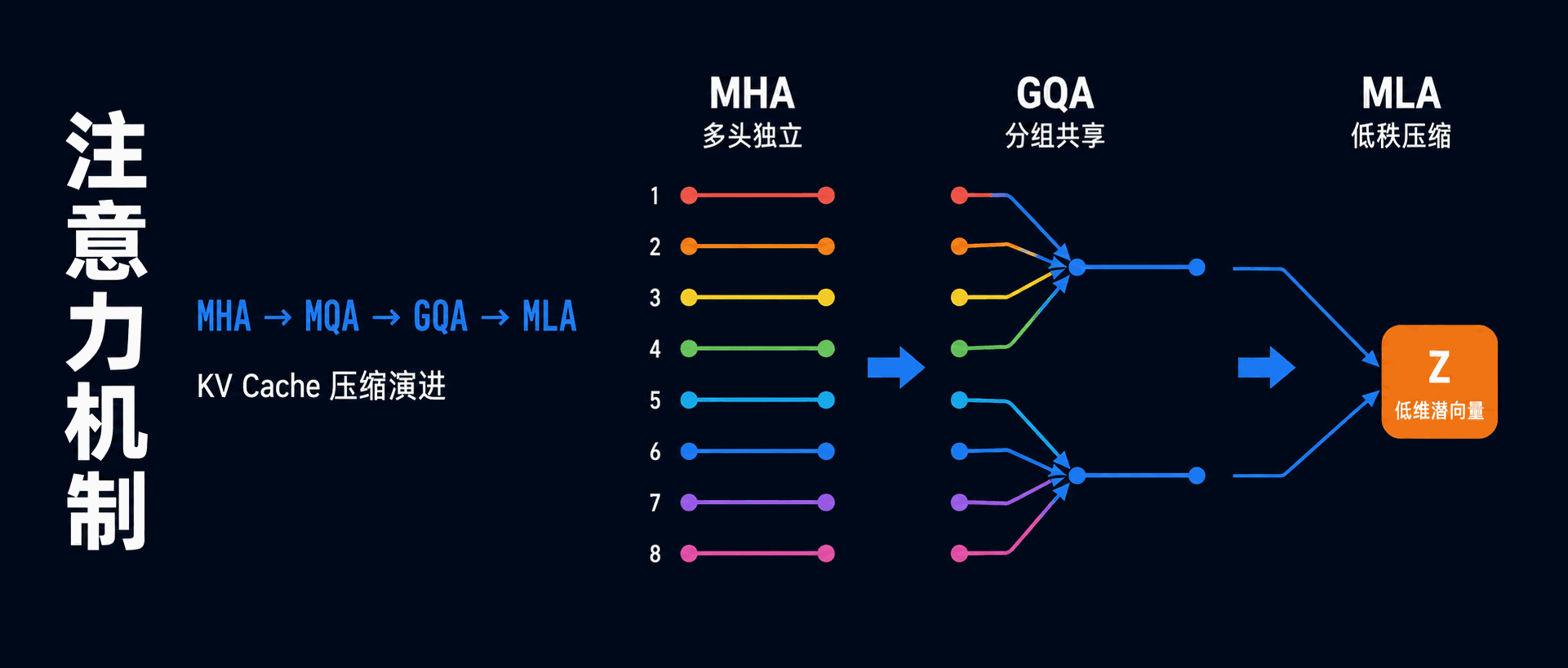 Featured image of post LLM 术语全景图（一）：注意力机制上——MHA 到 MLA 的压缩演进