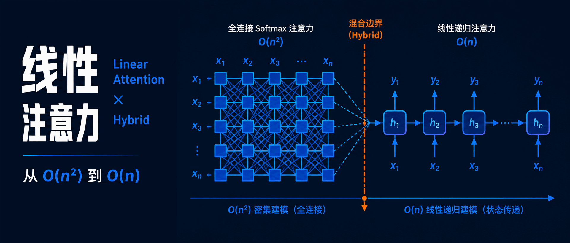Featured image of post LLM 术语全景图（二）：注意力机制下——线性注意力与混合架构