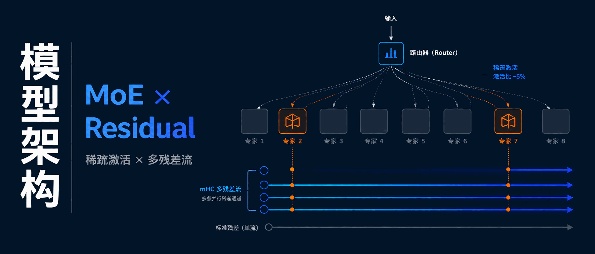 Featured image of post LLM 术语全景图（三）：模型架构——MoE 与残差连接的演进