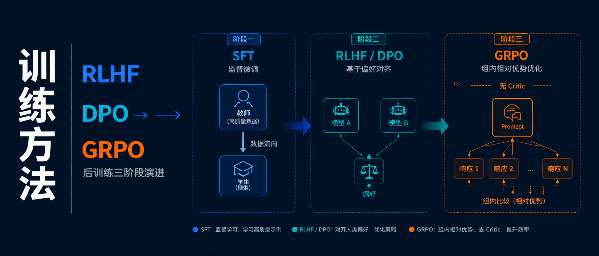 Featured image of post LLM 术语全景图（四）：训练方法——从 RLHF 到 GRPO 的演进