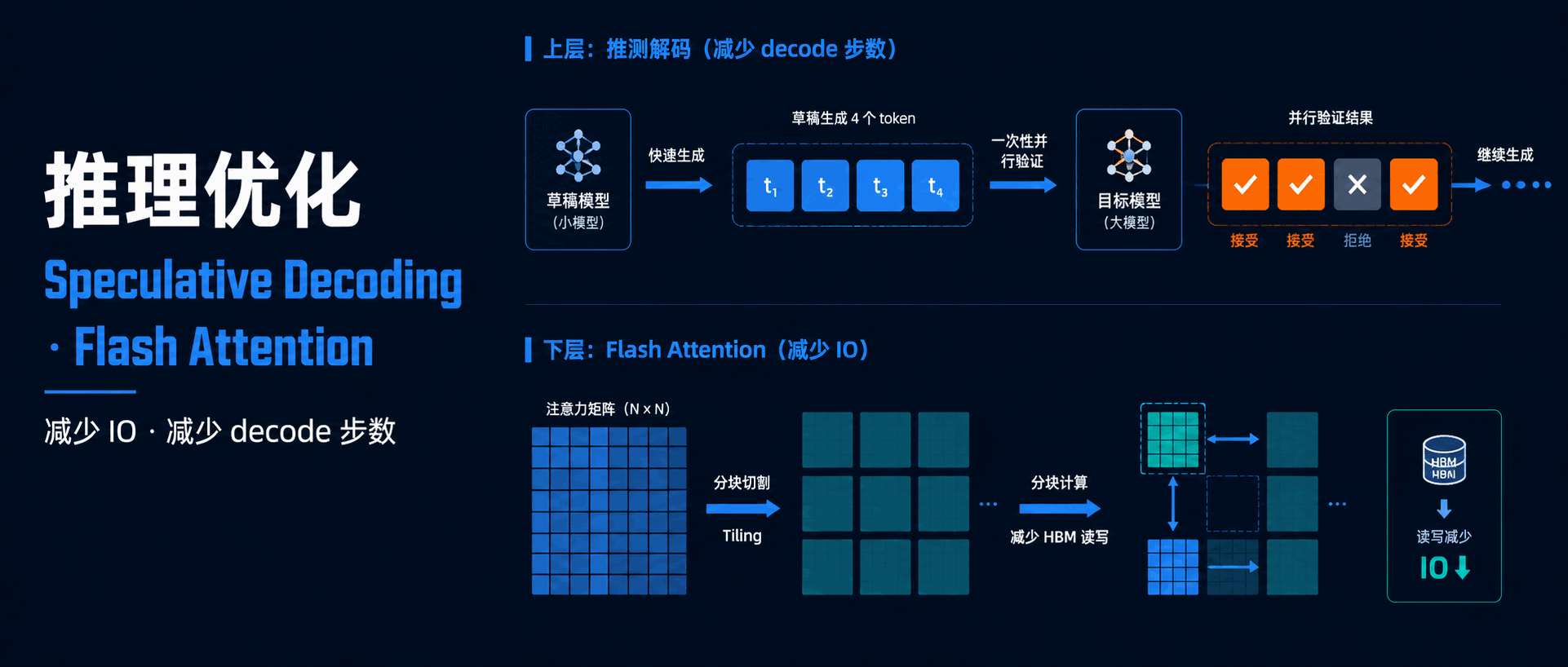 Featured image of post LLM 术语全景图（五）：推理优化——从推测解码到 Flash Attention
