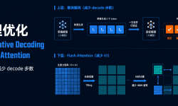 Featured image of post LLM 术语全景图（五）：推理优化——从推测解码到 Flash Attention