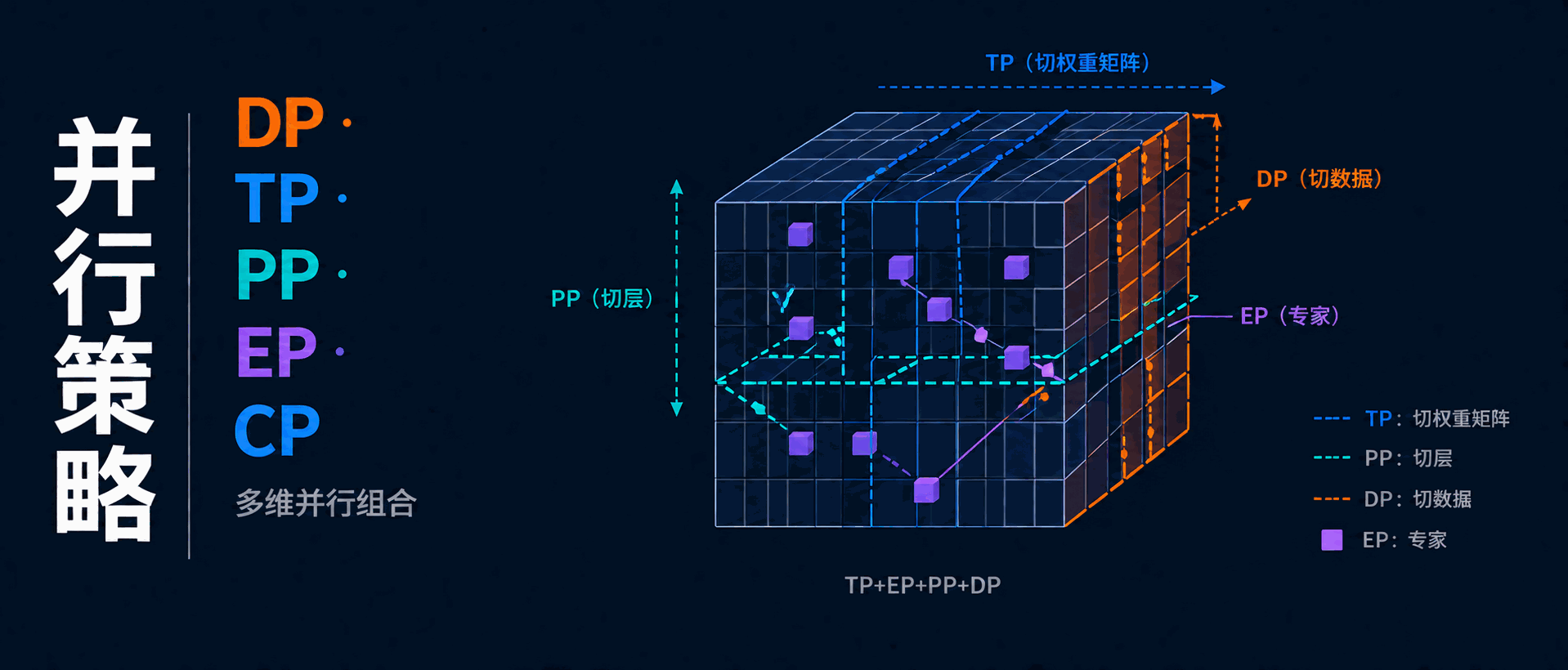 Featured image of post LLM 术语全景图（六）：并行策略——多维并行的组合