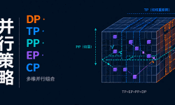 Featured image of post LLM 术语全景图（六）：并行策略——多维并行的组合