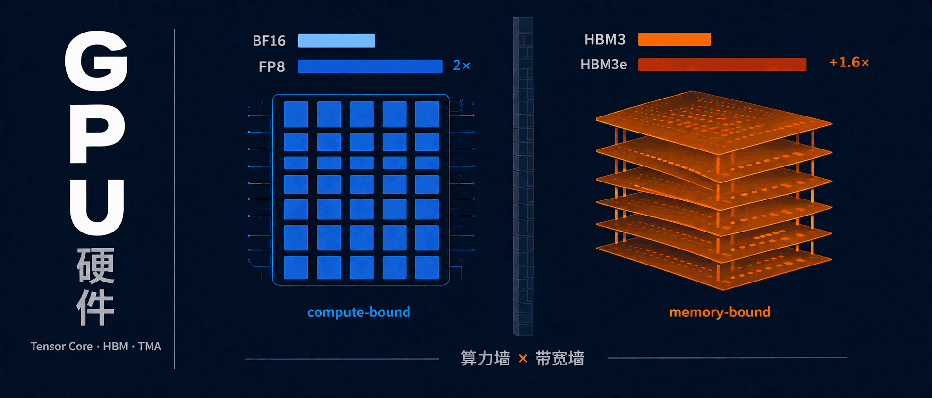 Featured image of post LLM 术语全景图（七）：GPU 硬件与计算——从 Tensor Core 到 HBM