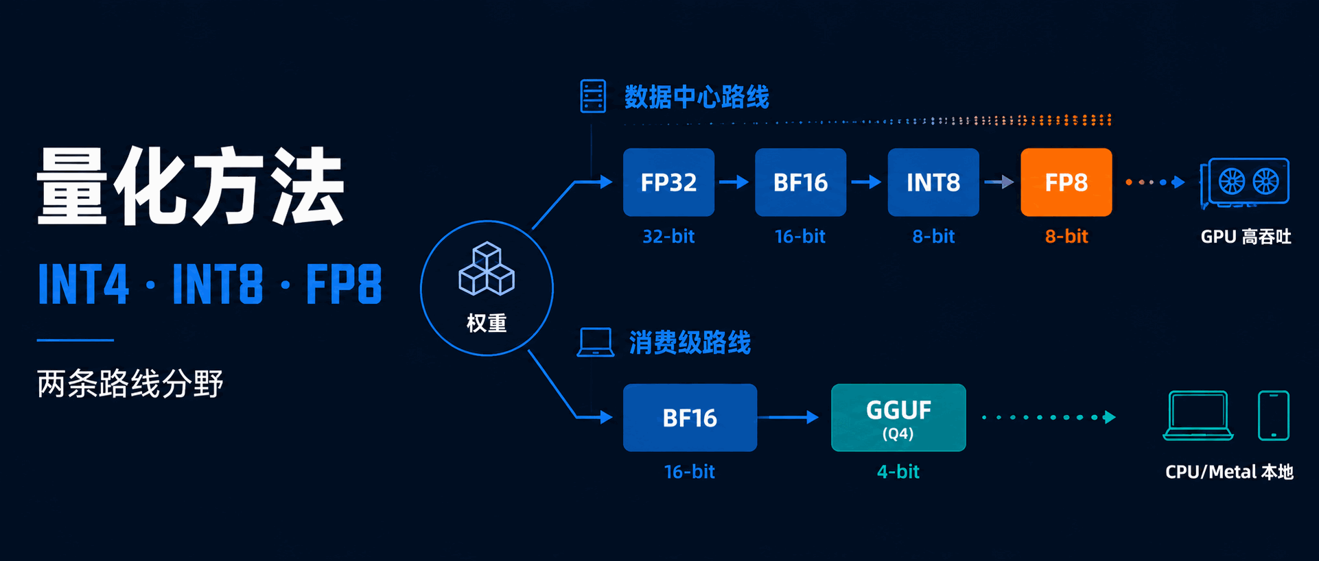 Featured image of post LLM 术语全景图（八）：量化方法——从 GPTQ 到 FP8