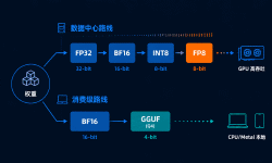 Featured image of post LLM 术语全景图（八）：量化方法——从 GPTQ 到 FP8