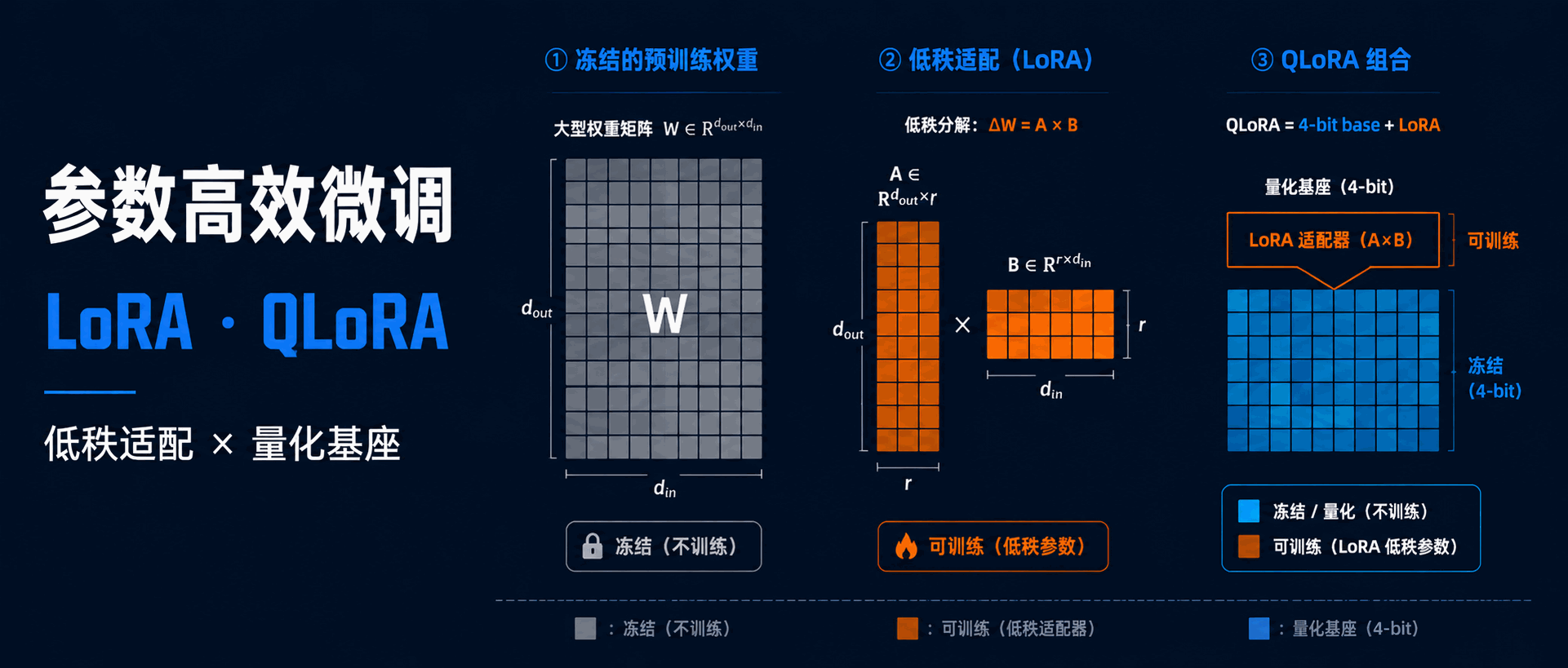 Featured image of post LLM 术语全景图（九）：参数高效微调——LoRA 与 QLoRA
