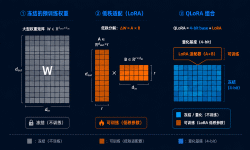 Featured image of post LLM 术语全景图（九）：参数高效微调——LoRA 与 QLoRA