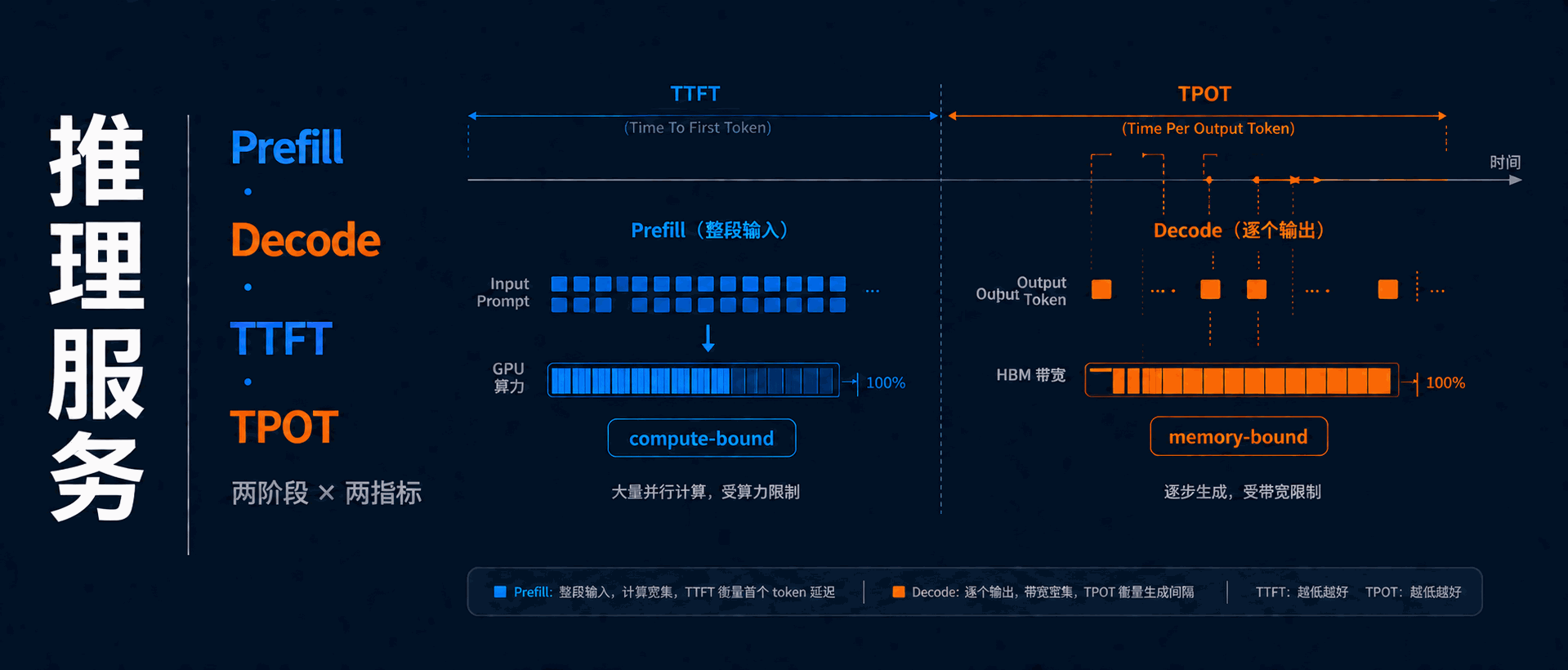 Featured image of post LLM 术语全景图（十）：推理服务——Prefill Decode 与性能指标