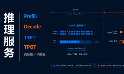 Featured image of post LLM 术语全景图（十）：推理服务——Prefill Decode 与性能指标