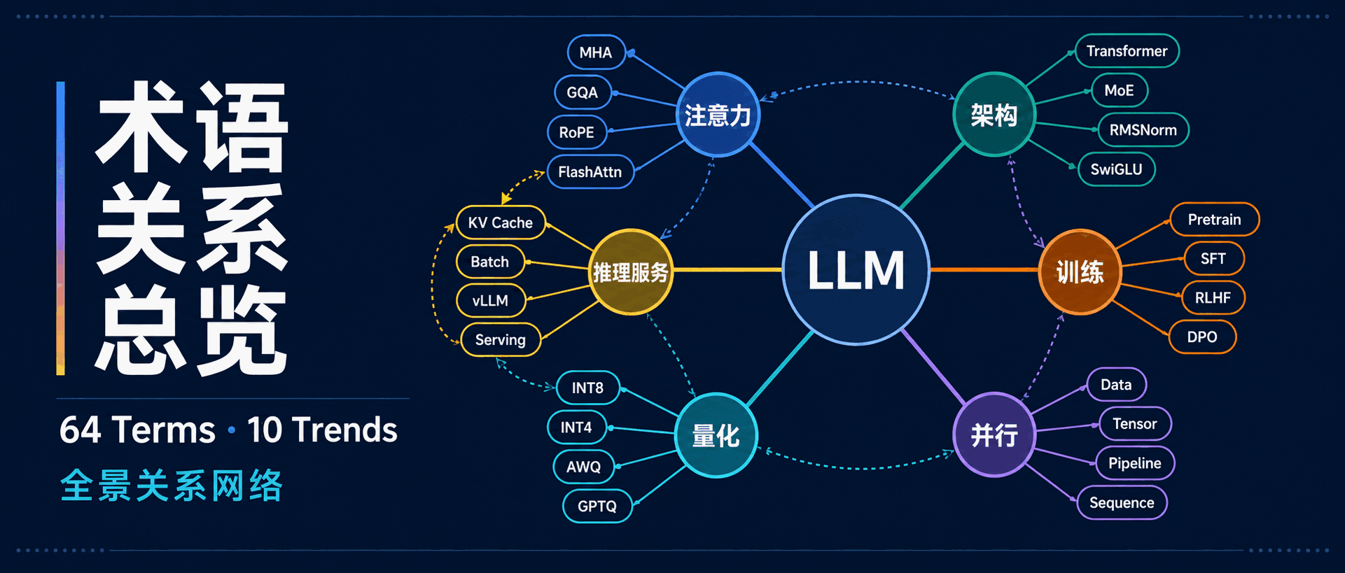 Featured image of post LLM 术语全景图（十一）：术语关系总览与核心趋势